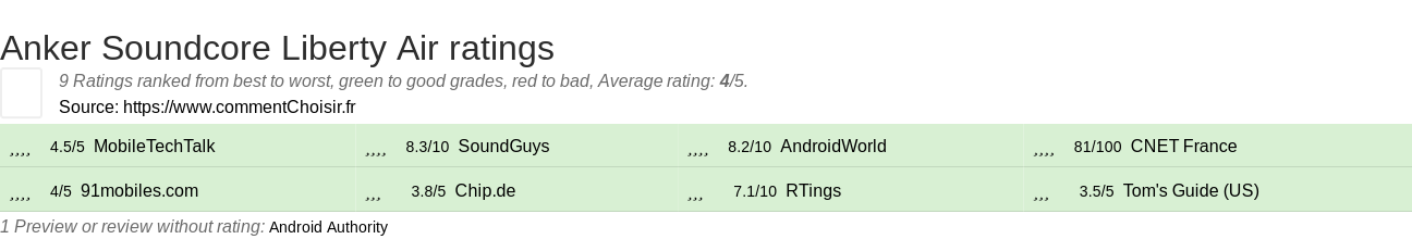 Ratings Anker Soundcore Liberty Air