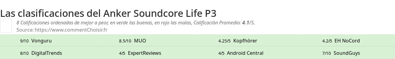 Ratings Anker Soundcore Life P3