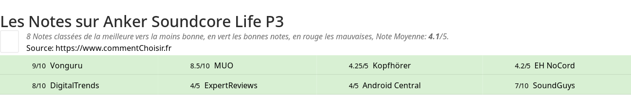 Ratings Anker Soundcore Life P3