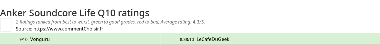 Ratings Anker Soundcore Life Q10