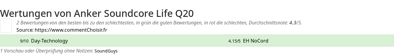 Ratings Anker Soundcore Life Q20