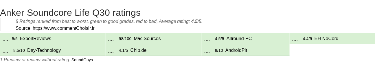 Ratings Anker Soundcore Life Q30