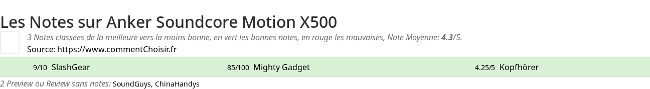 Ratings Anker Soundcore Motion X500