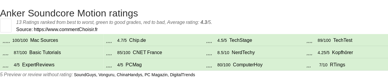 Ratings Anker Soundcore Motion