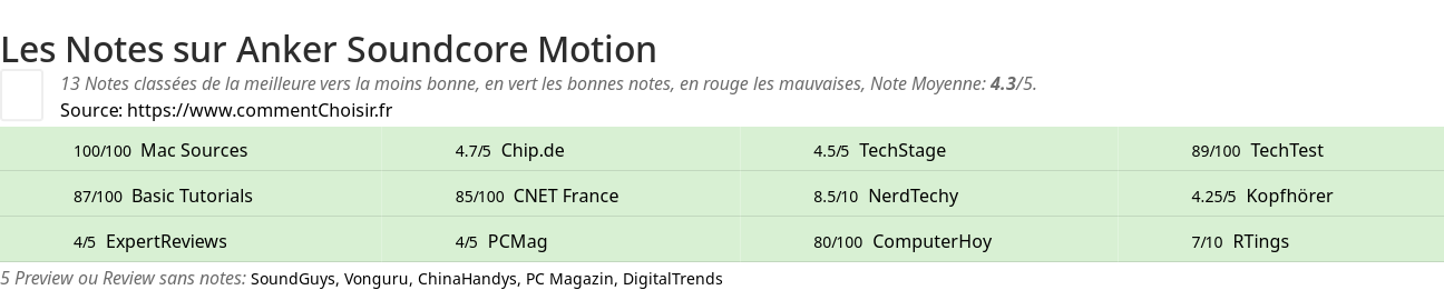 Ratings Anker Soundcore Motion