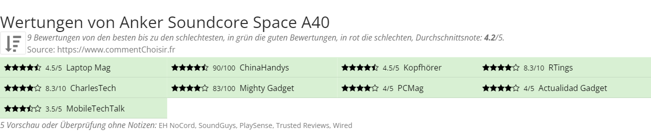 Ratings Anker Soundcore Space A40