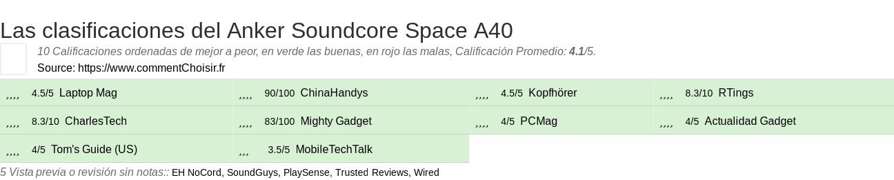Ratings Anker Soundcore Space A40