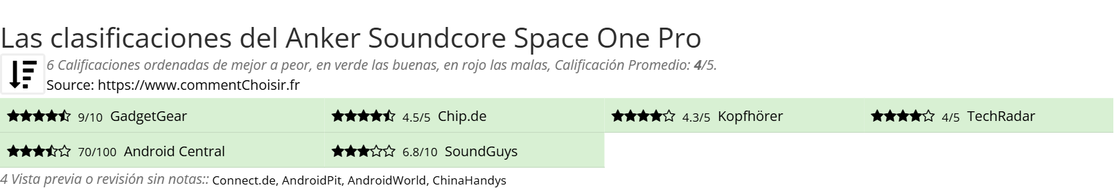 Ratings Anker Soundcore Space One Pro