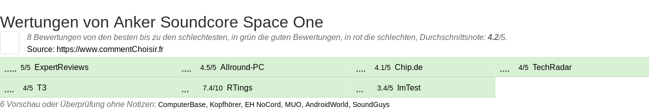 Ratings Anker Soundcore Space One