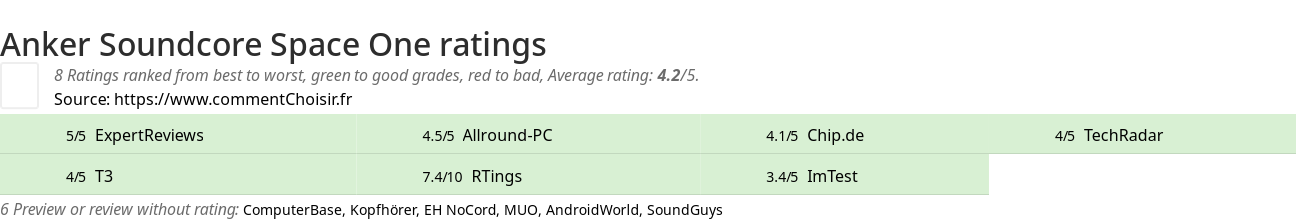 Ratings Anker Soundcore Space One