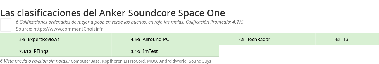 Ratings Anker Soundcore Space One