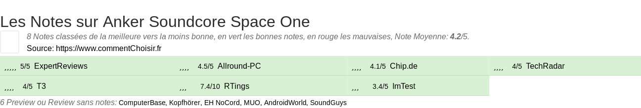 Ratings Anker Soundcore Space One
