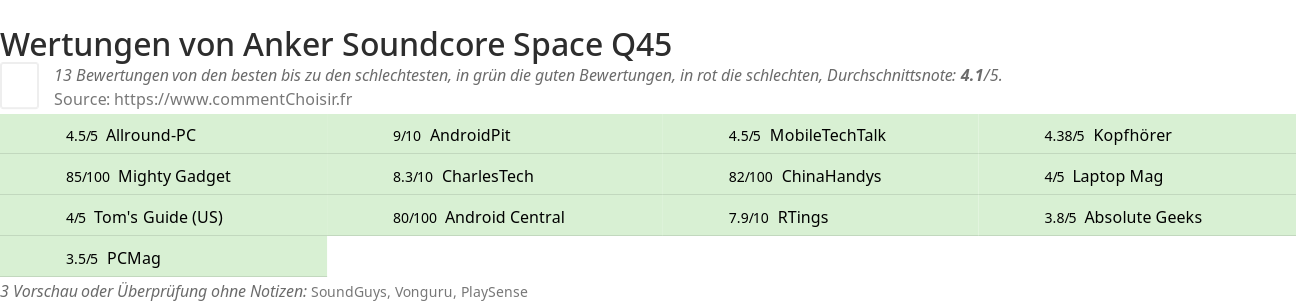 Ratings Anker Soundcore Space Q45