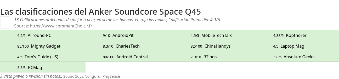 Ratings Anker Soundcore Space Q45