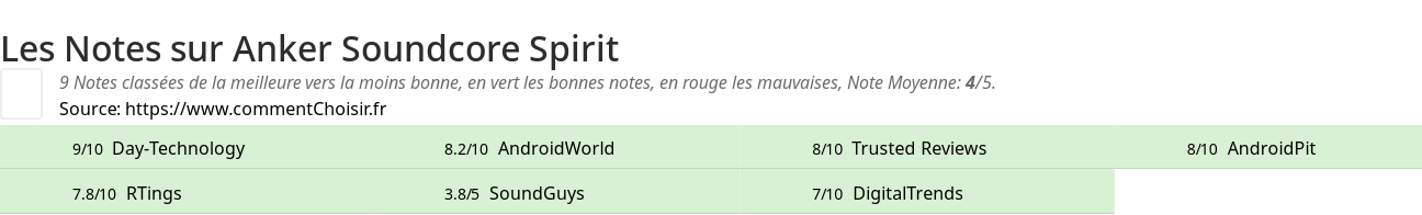Ratings Anker Soundcore Spirit