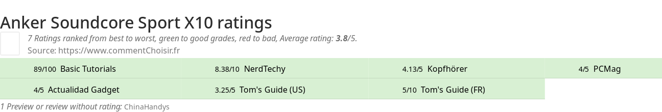 Ratings Anker Soundcore Sport X10