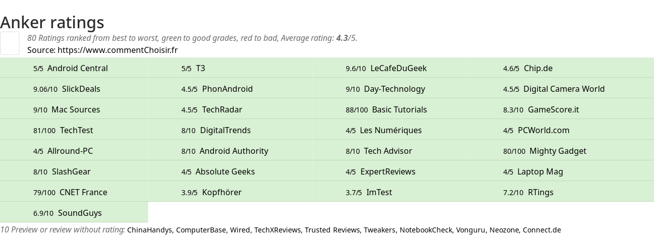 Ratings Anker