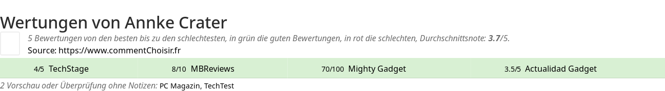 Ratings Annke Crater
