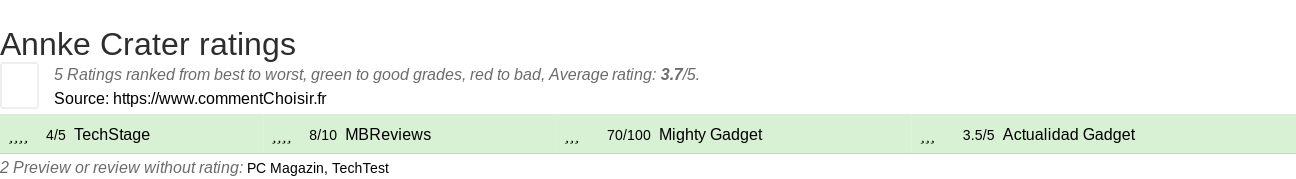 Ratings Annke Crater