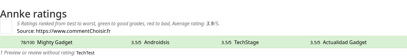 Ratings Annke