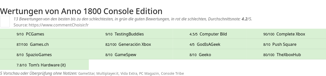 Ratings Anno 1800 Console Edition