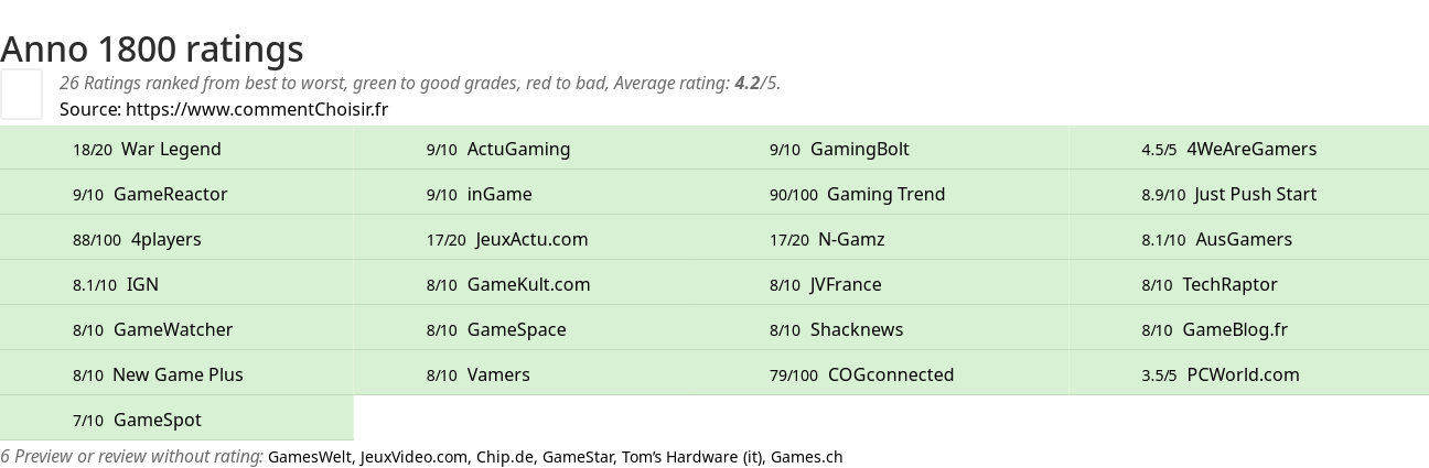Ratings Anno 1800