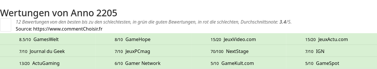 Ratings Anno 2205