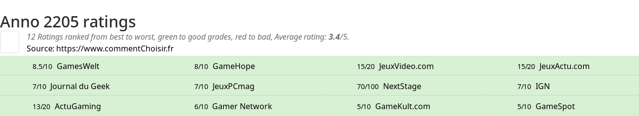 Ratings Anno 2205