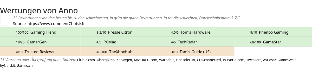 Ratings Anno