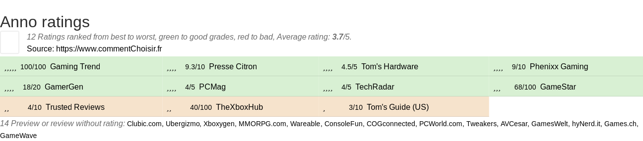 Ratings Anno