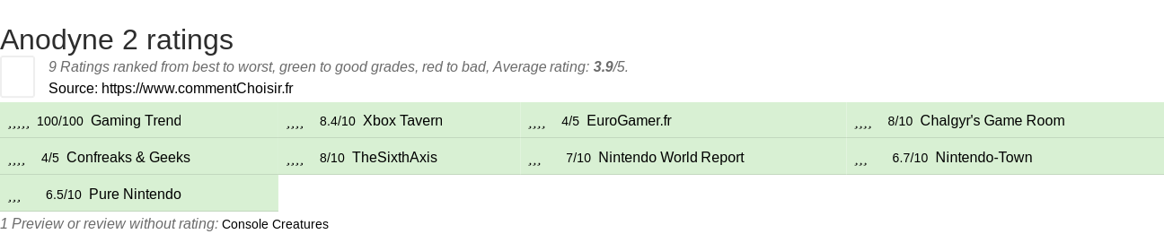 Ratings Anodyne 2