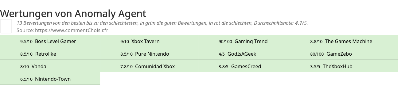 Ratings Anomaly Agent