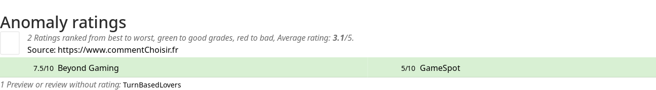 Ratings Anomaly