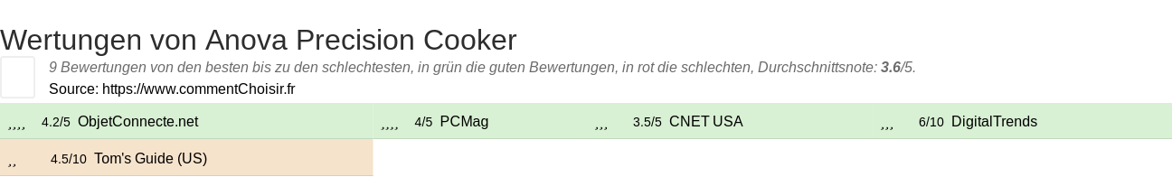 Ratings Anova Precision Cooker