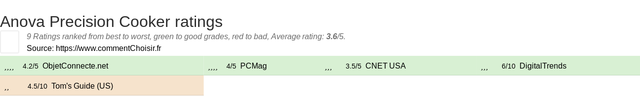 Ratings Anova Precision Cooker