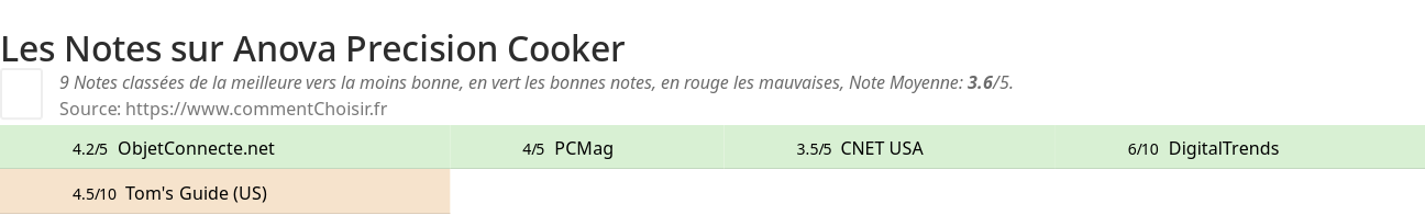 Ratings Anova Precision Cooker