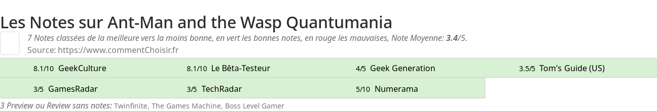 Ratings Ant-Man and the Wasp Quantumania