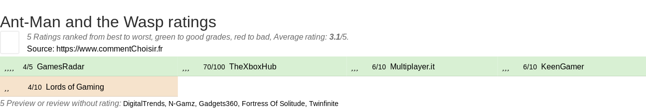 Ratings Ant-Man and the Wasp