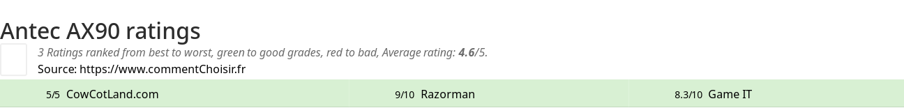 Ratings Antec AX90