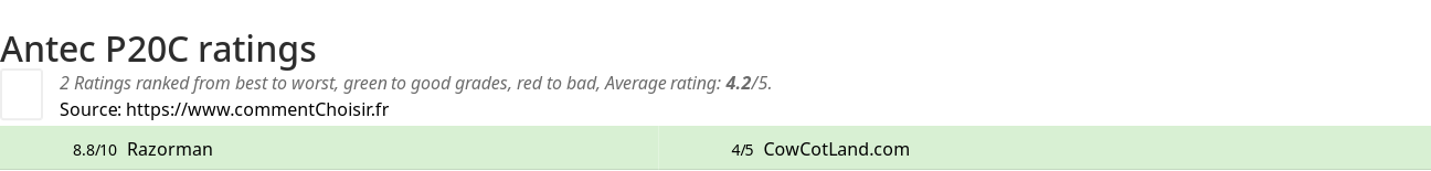 Ratings Antec P20C