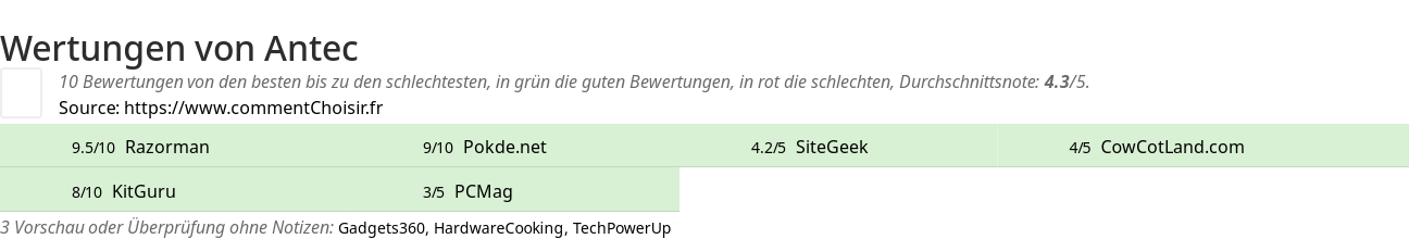 Ratings Antec