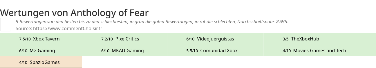 Ratings Anthology of Fear
