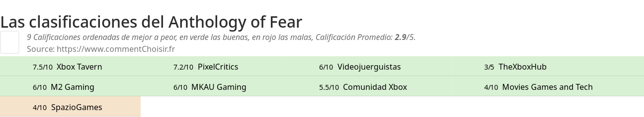 Ratings Anthology of Fear