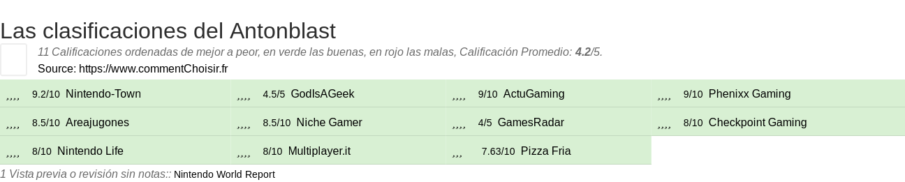 Ratings Antonblast