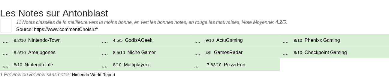 Ratings Antonblast