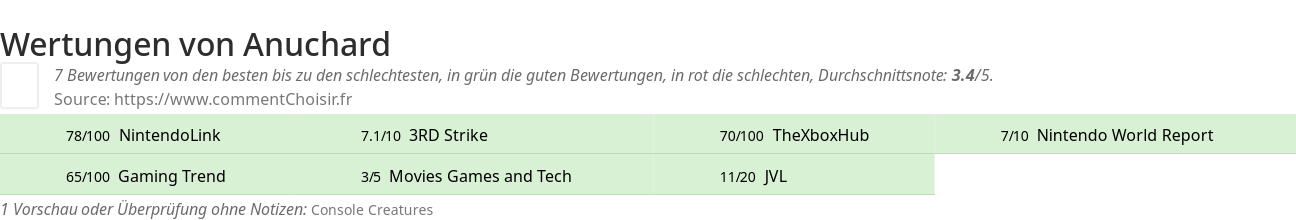 Ratings Anuchard