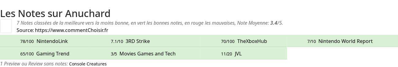 Ratings Anuchard