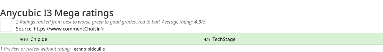 Ratings Anycubic I3 Mega