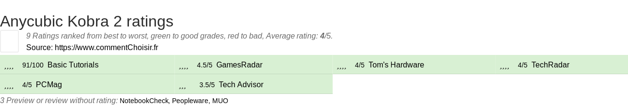 Ratings Anycubic Kobra 2