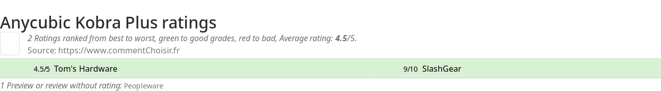 Ratings Anycubic Kobra Plus